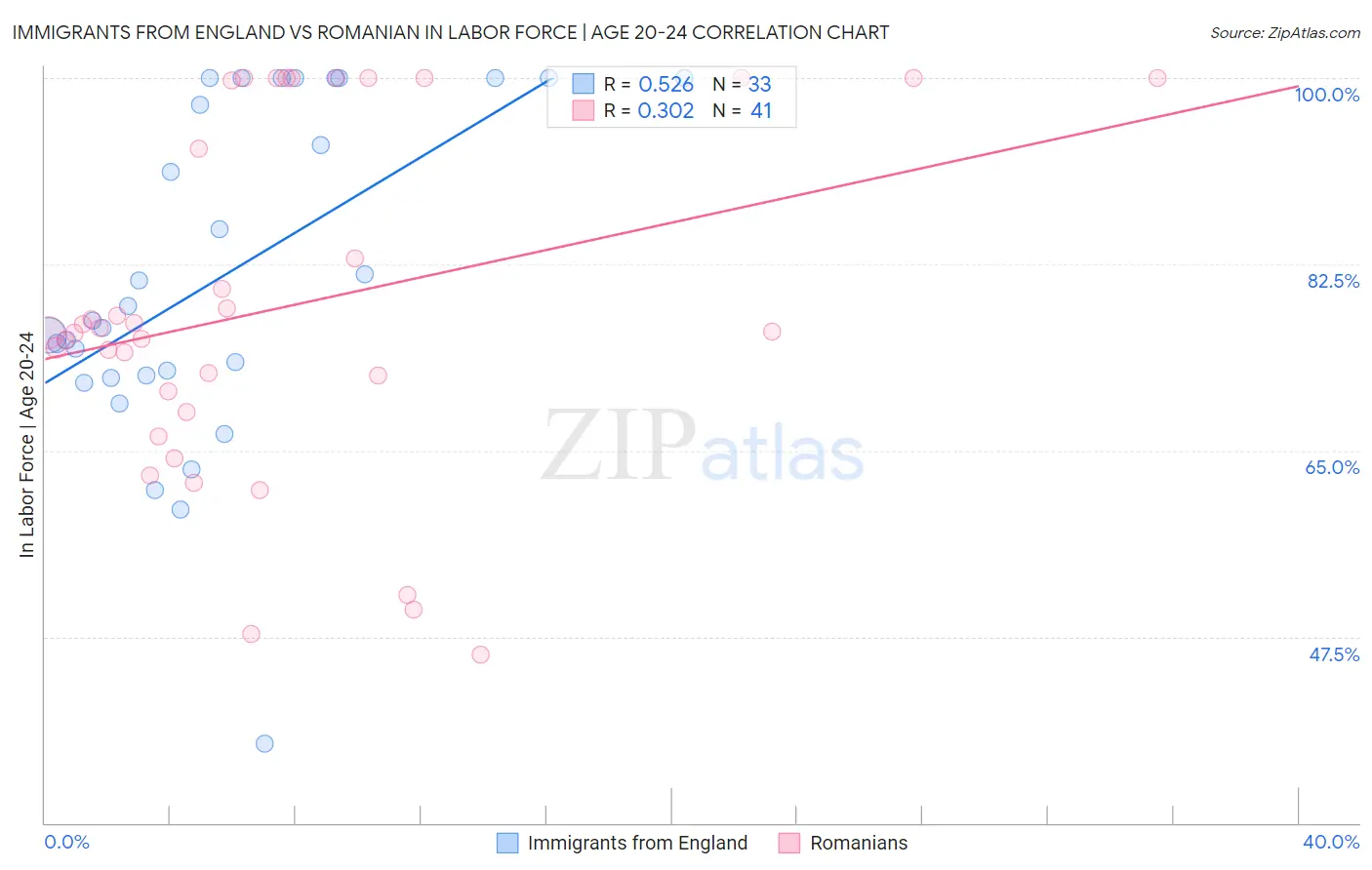 Immigrants from England vs Romanian In Labor Force | Age 20-24