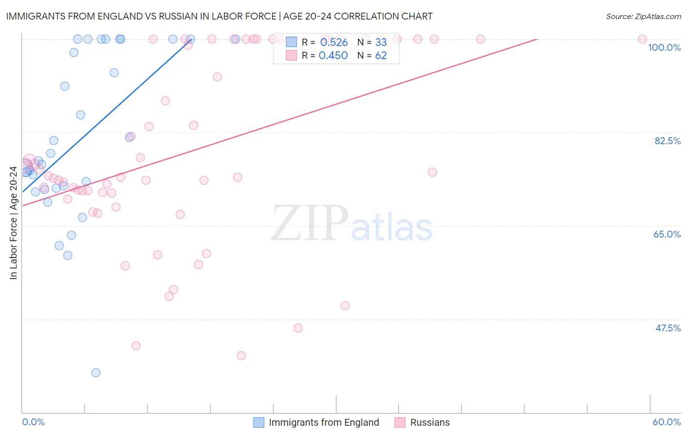 Immigrants from England vs Russian In Labor Force | Age 20-24