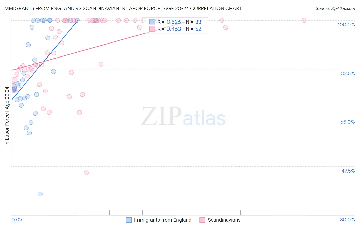 Immigrants from England vs Scandinavian In Labor Force | Age 20-24