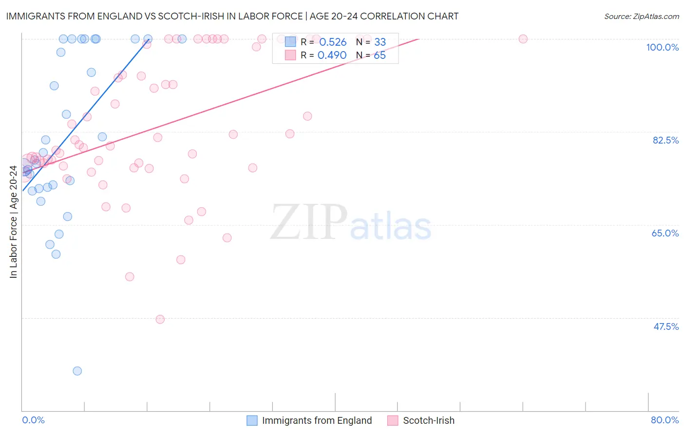 Immigrants from England vs Scotch-Irish In Labor Force | Age 20-24
