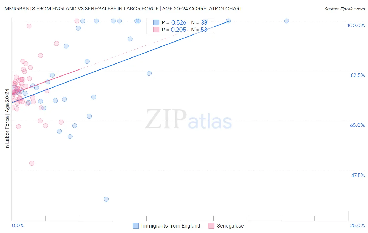 Immigrants from England vs Senegalese In Labor Force | Age 20-24