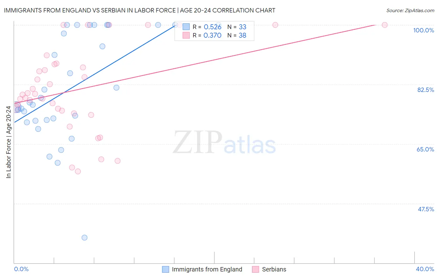 Immigrants from England vs Serbian In Labor Force | Age 20-24