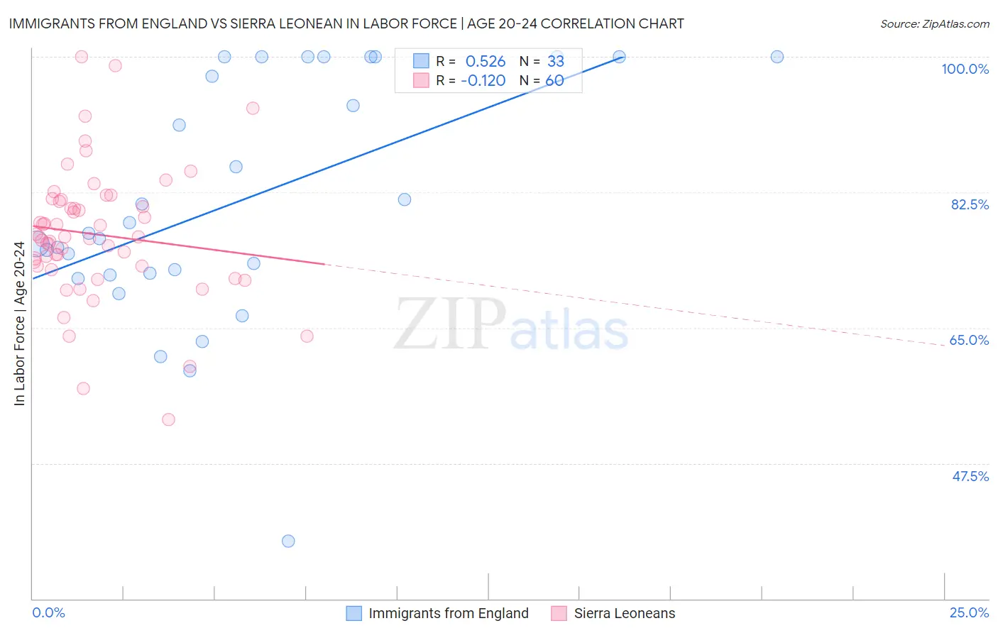 Immigrants from England vs Sierra Leonean In Labor Force | Age 20-24