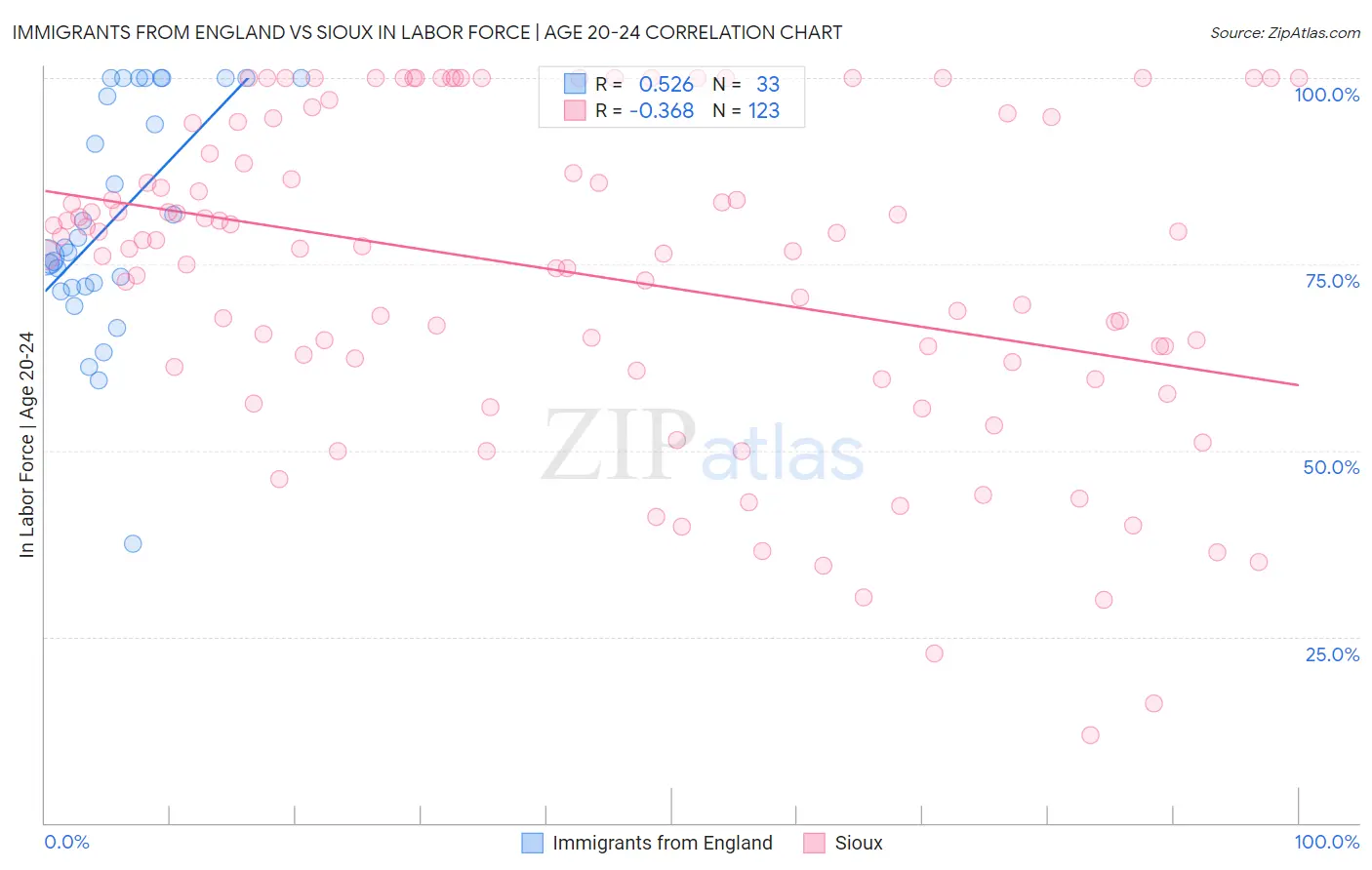 Immigrants from England vs Sioux In Labor Force | Age 20-24