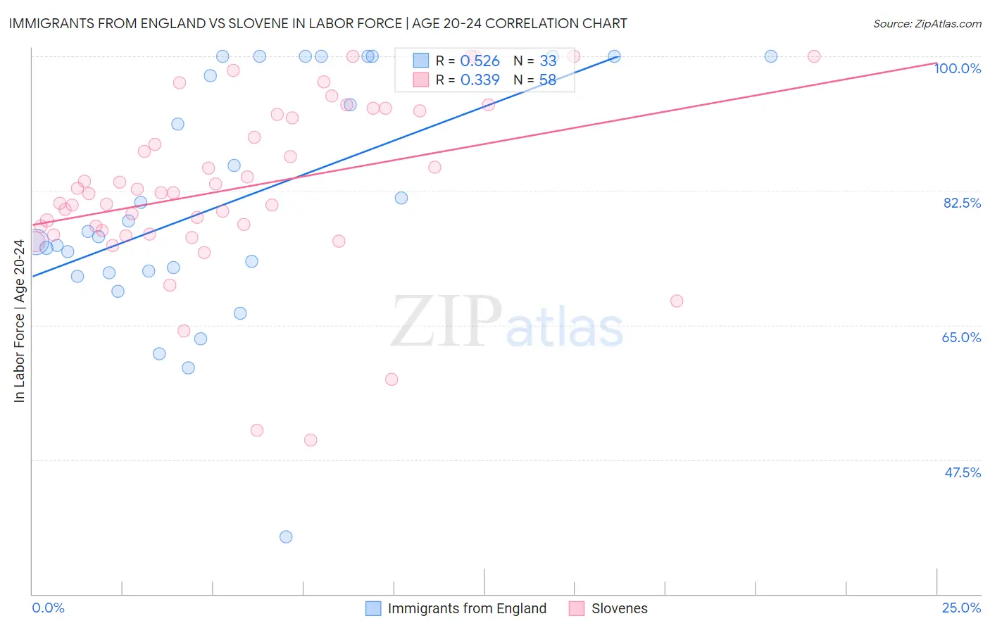 Immigrants from England vs Slovene In Labor Force | Age 20-24