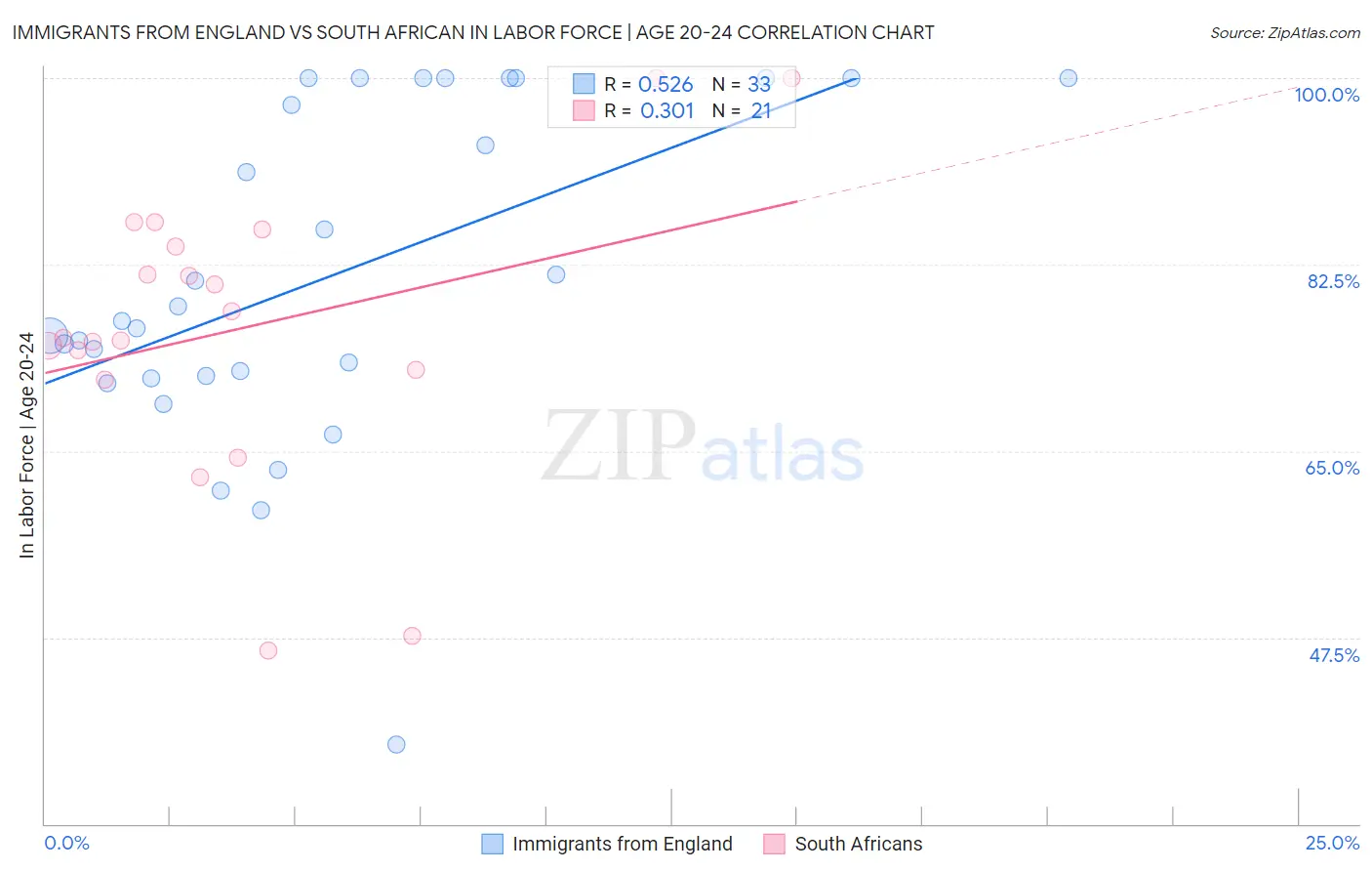 Immigrants from England vs South African In Labor Force | Age 20-24
