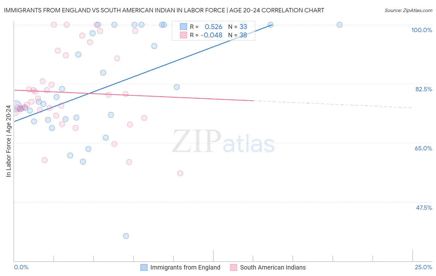 Immigrants from England vs South American Indian In Labor Force | Age 20-24