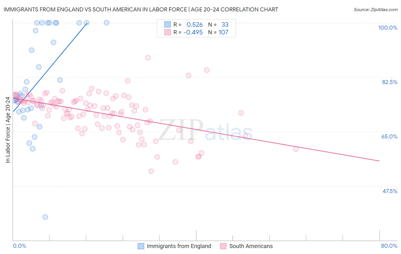 Immigrants from England vs South American In Labor Force | Age 20-24