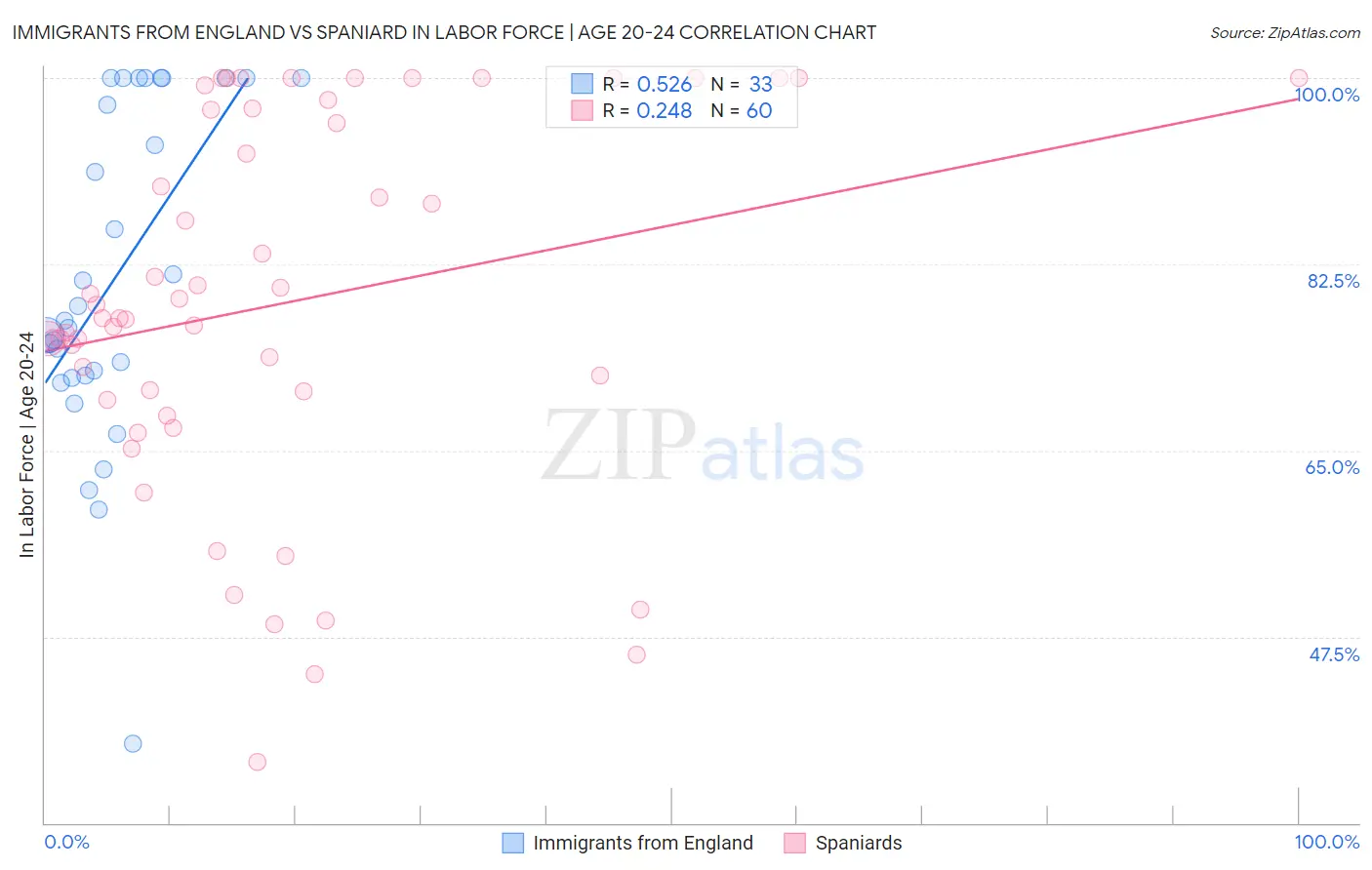 Immigrants from England vs Spaniard In Labor Force | Age 20-24