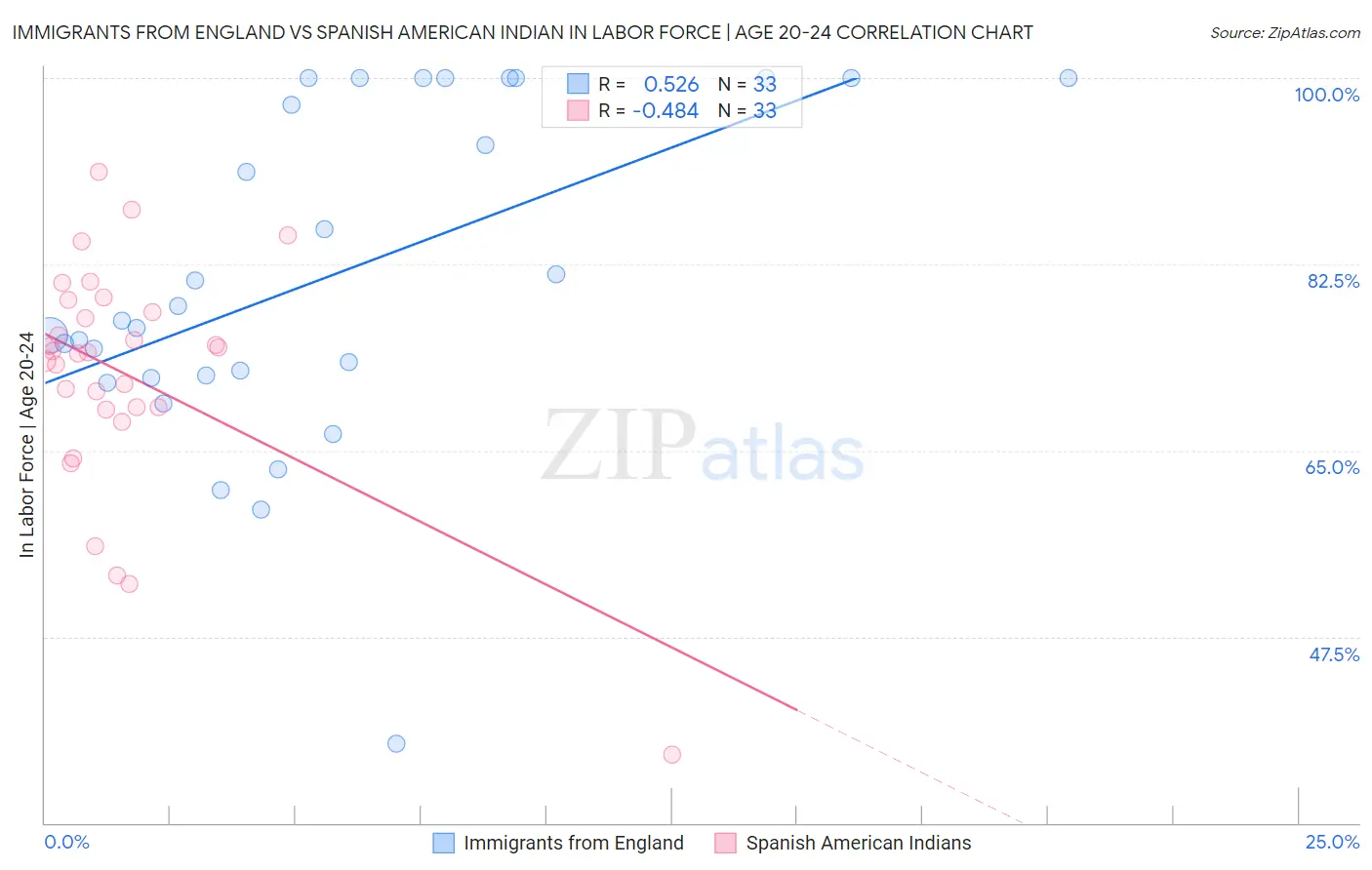 Immigrants from England vs Spanish American Indian In Labor Force | Age 20-24