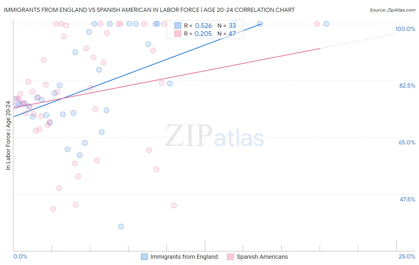 Immigrants from England vs Spanish American In Labor Force | Age 20-24