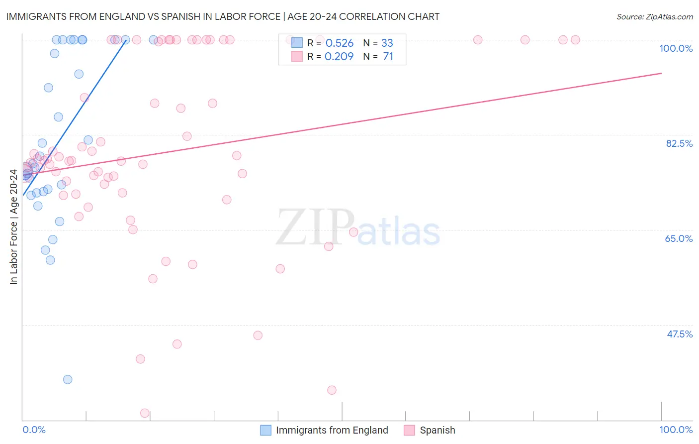 Immigrants from England vs Spanish In Labor Force | Age 20-24