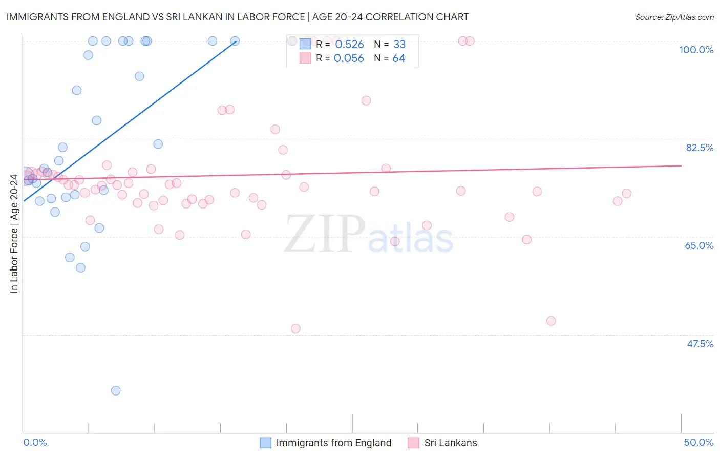 Immigrants from England vs Sri Lankan In Labor Force | Age 20-24