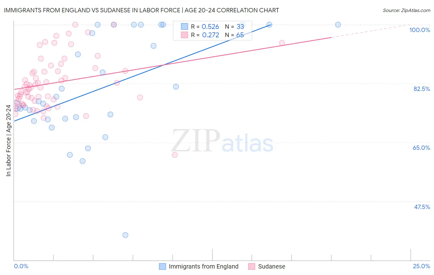 Immigrants from England vs Sudanese In Labor Force | Age 20-24