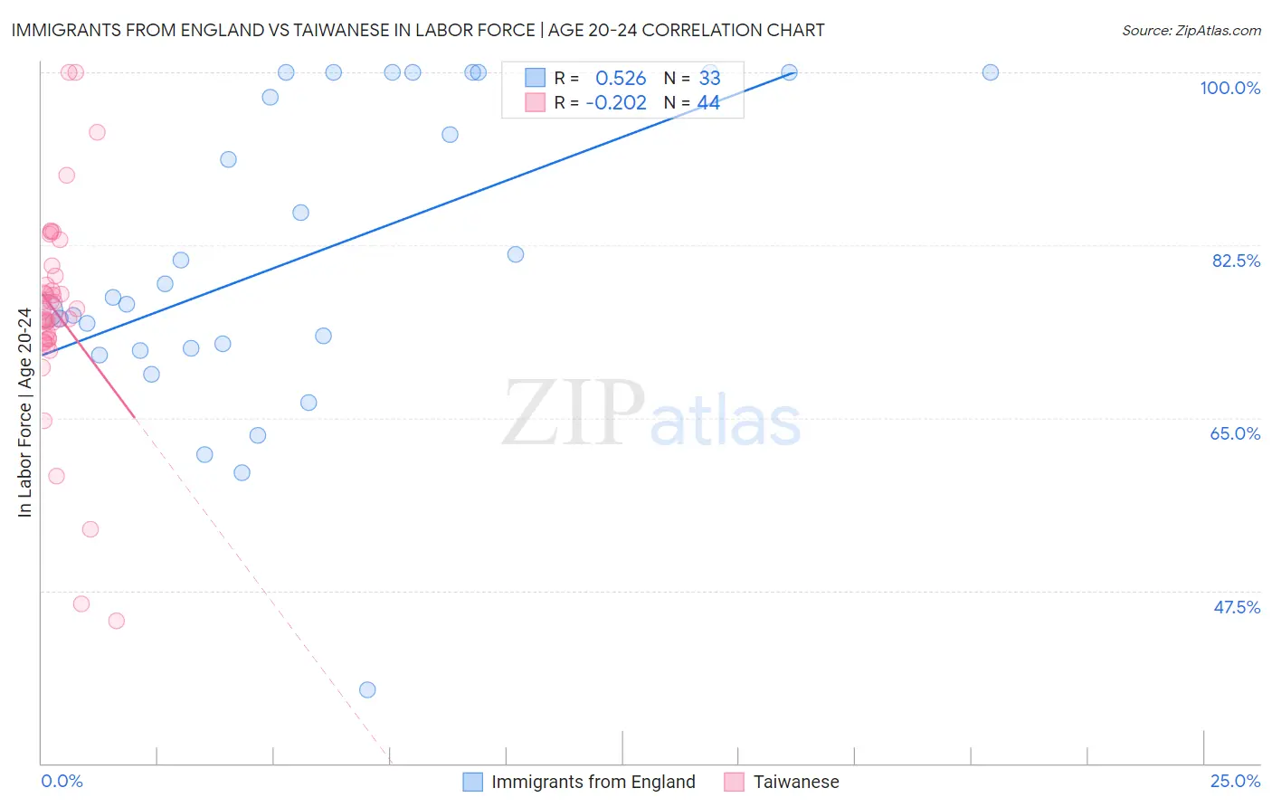 Immigrants from England vs Taiwanese In Labor Force | Age 20-24