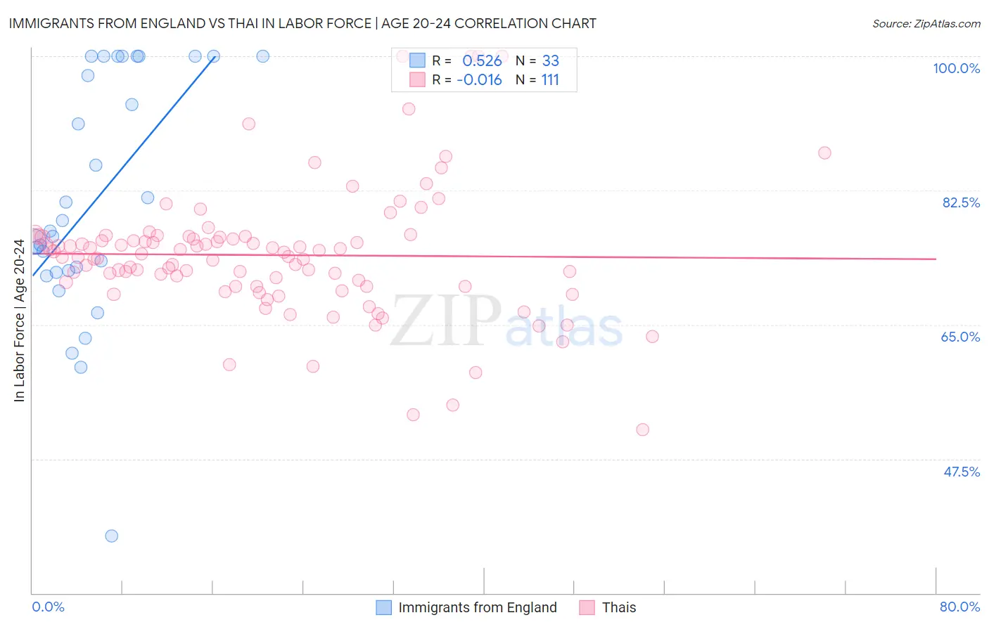 Immigrants from England vs Thai In Labor Force | Age 20-24