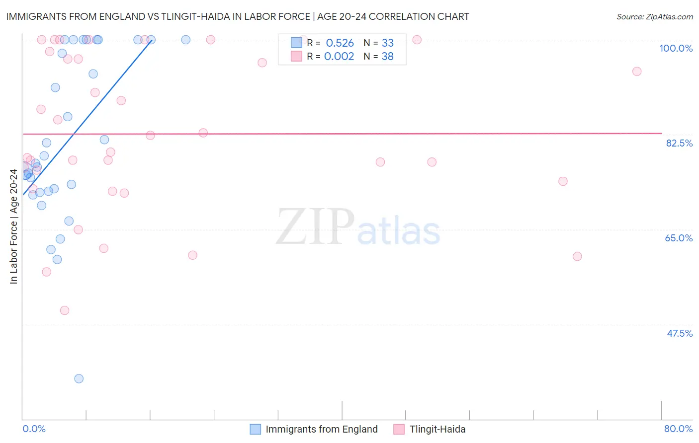 Immigrants from England vs Tlingit-Haida In Labor Force | Age 20-24