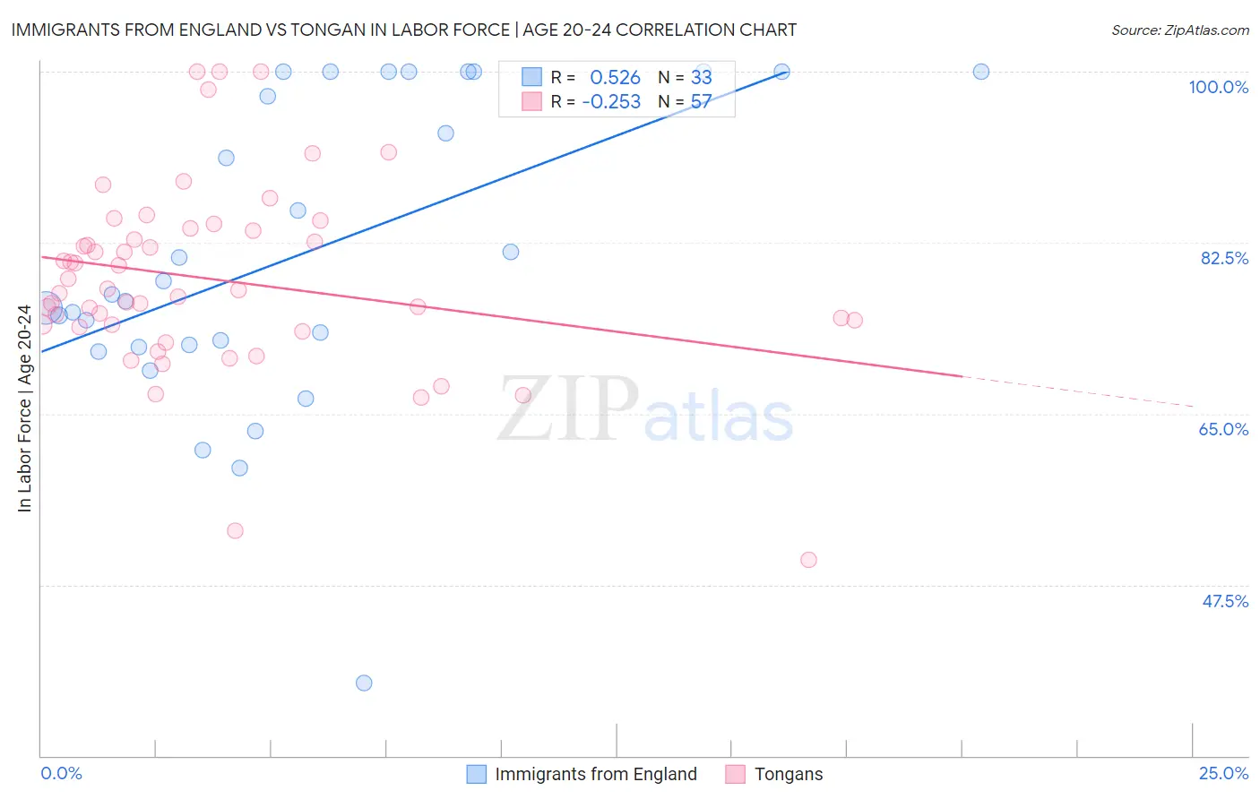 Immigrants from England vs Tongan In Labor Force | Age 20-24