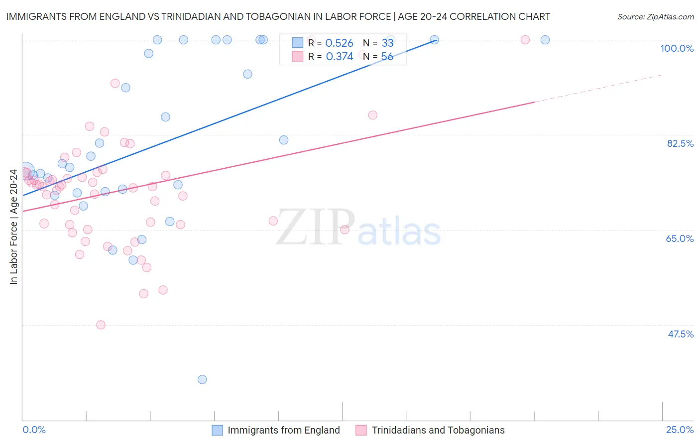 Immigrants from England vs Trinidadian and Tobagonian In Labor Force | Age 20-24