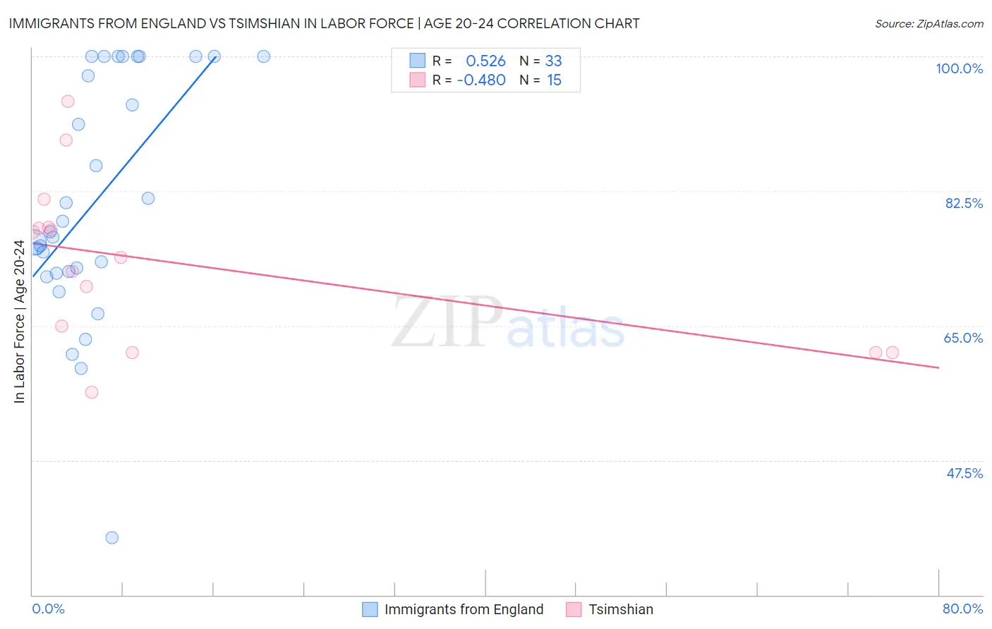 Immigrants from England vs Tsimshian In Labor Force | Age 20-24
