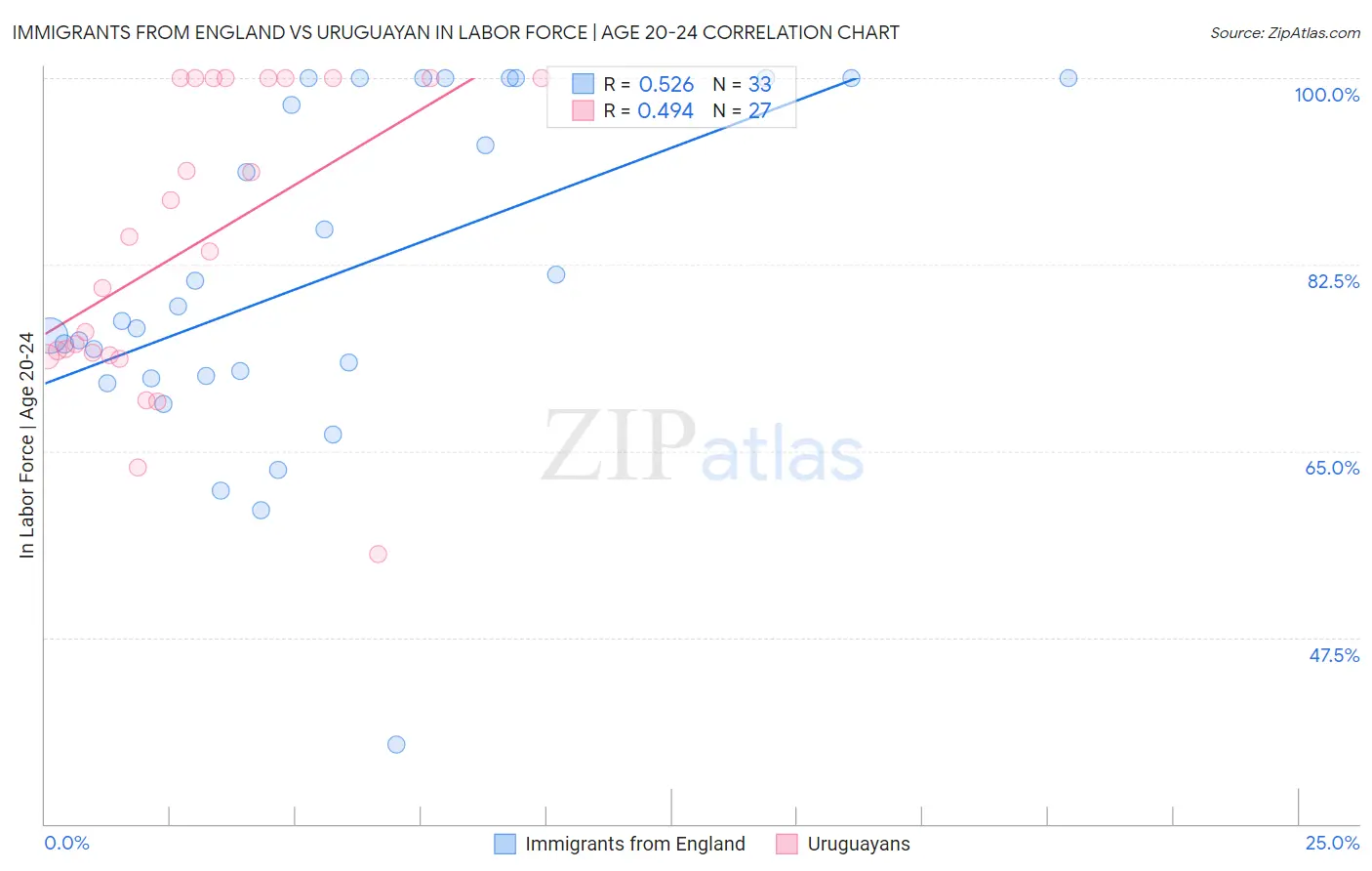 Immigrants from England vs Uruguayan In Labor Force | Age 20-24