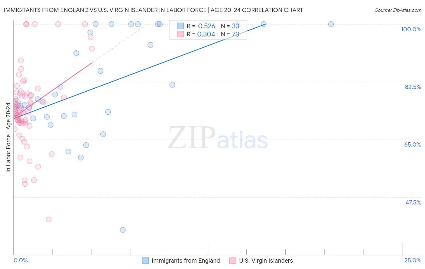 Immigrants from England vs U.S. Virgin Islander In Labor Force | Age 20-24