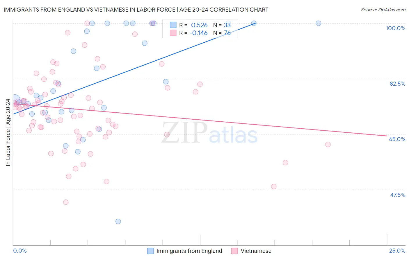 Immigrants from England vs Vietnamese In Labor Force | Age 20-24