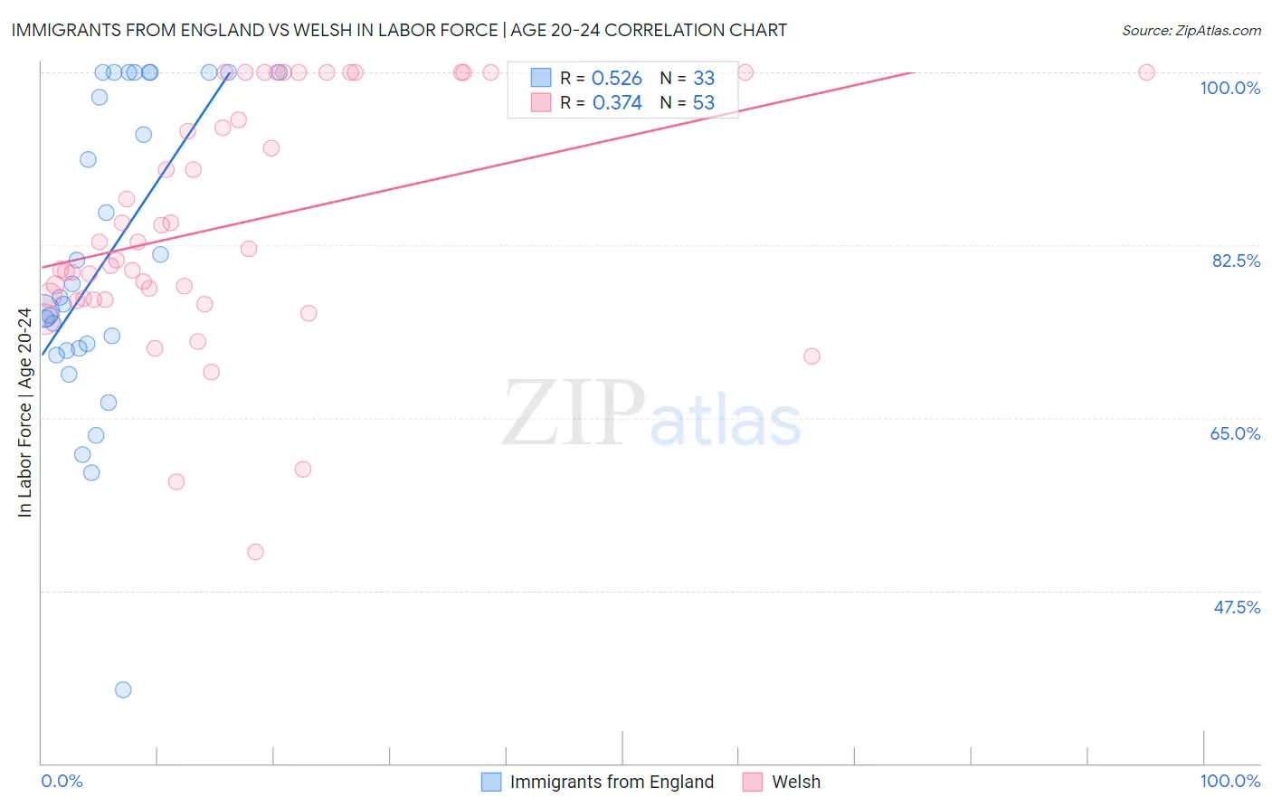 Immigrants from England vs Welsh In Labor Force | Age 20-24