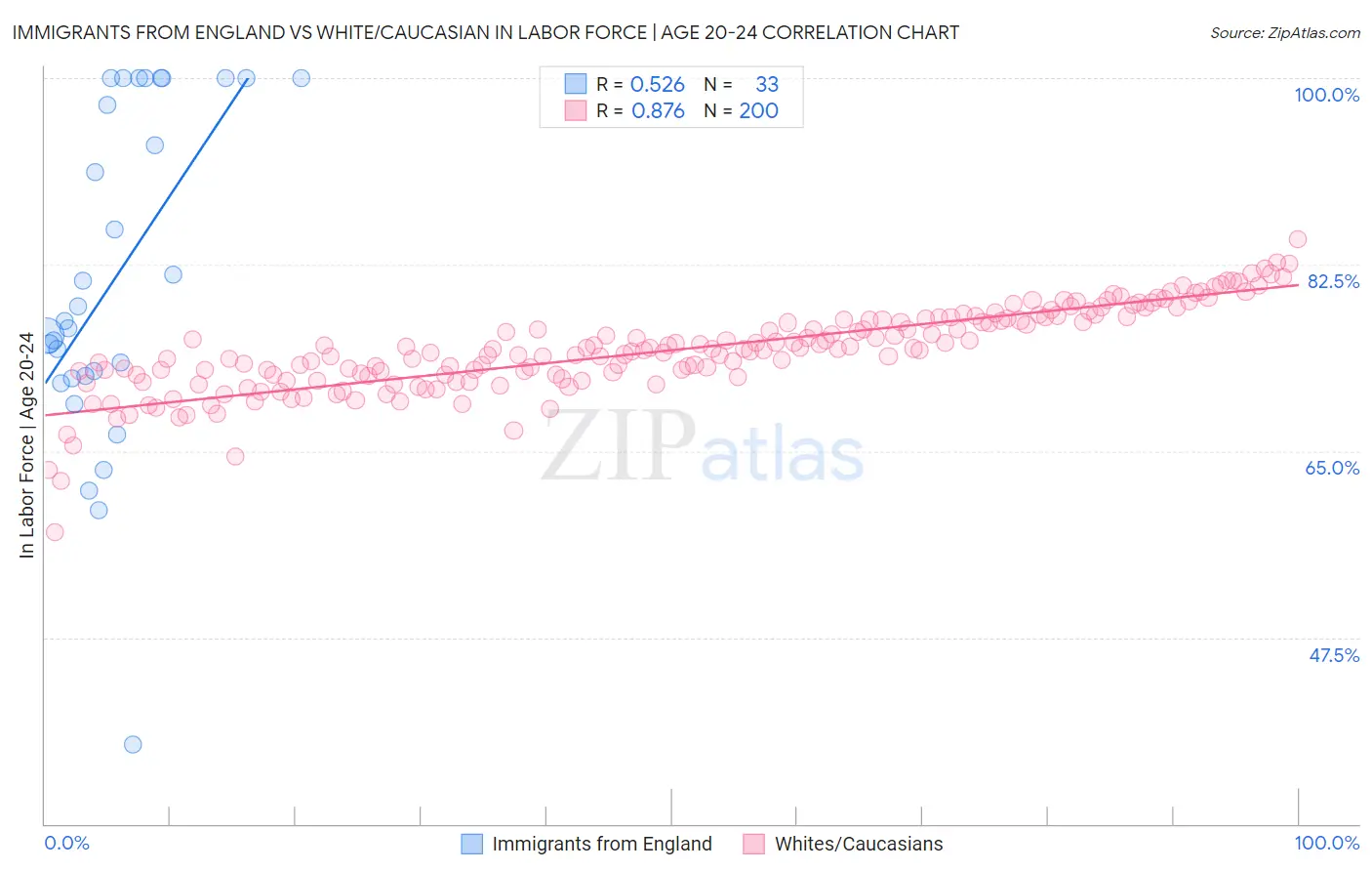 Immigrants from England vs White/Caucasian In Labor Force | Age 20-24