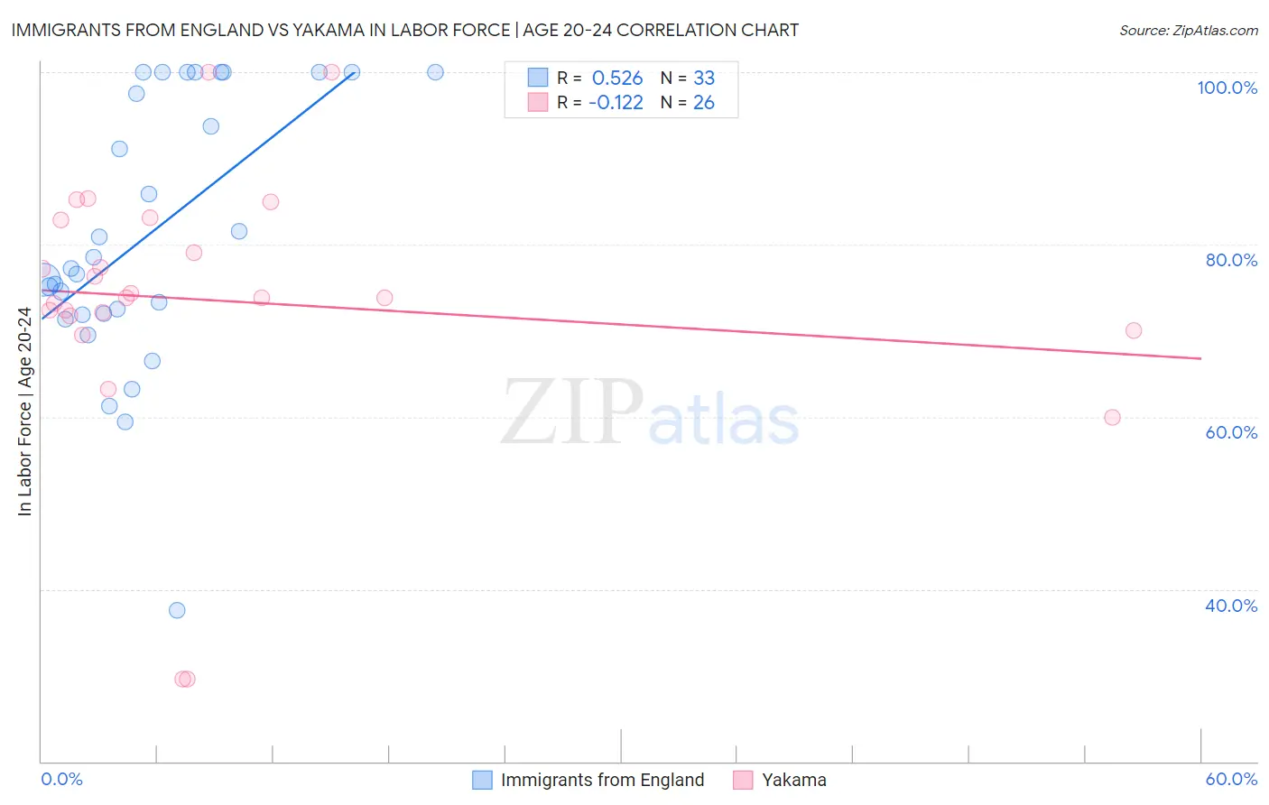 Immigrants from England vs Yakama In Labor Force | Age 20-24