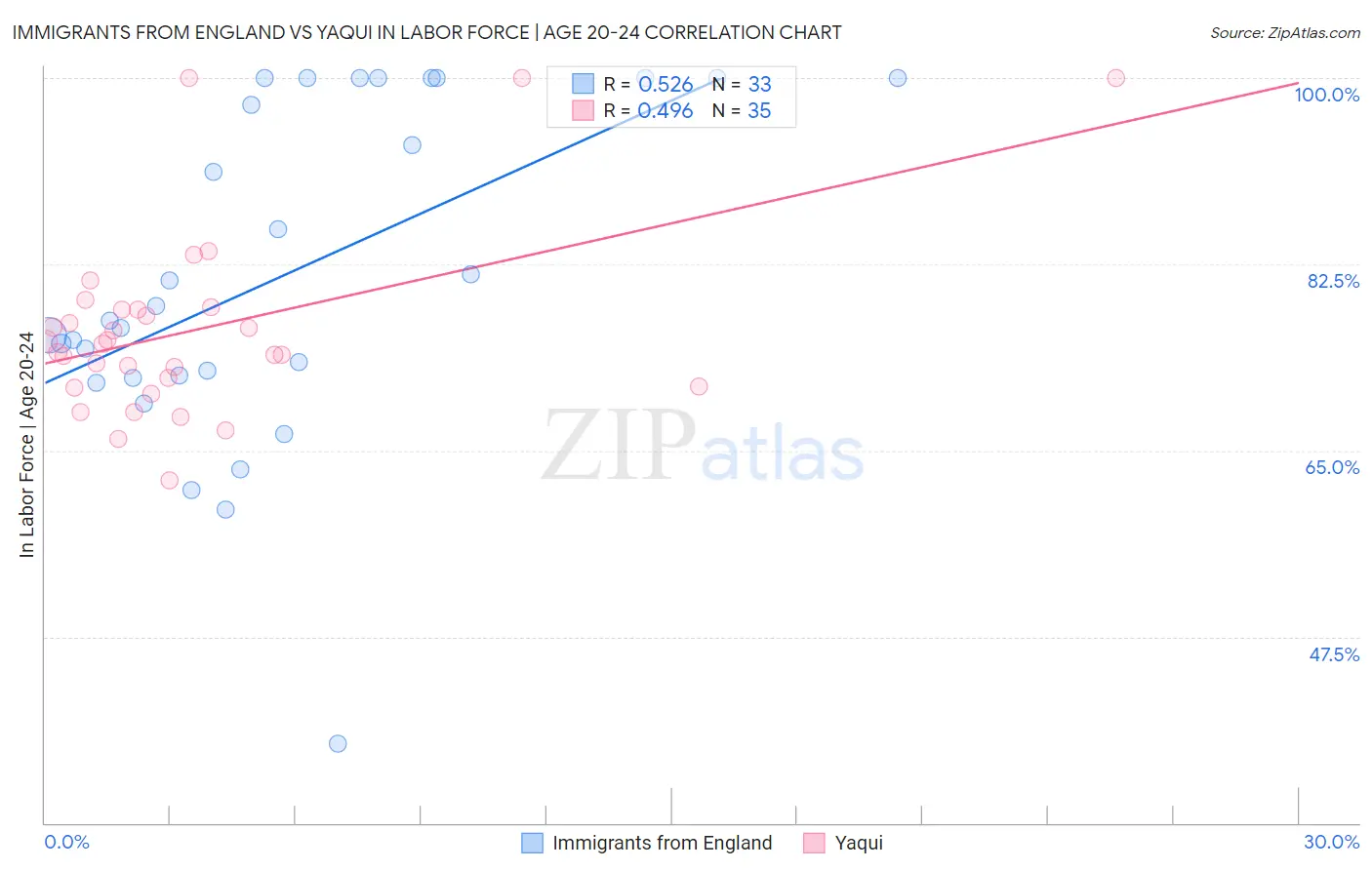 Immigrants from England vs Yaqui In Labor Force | Age 20-24