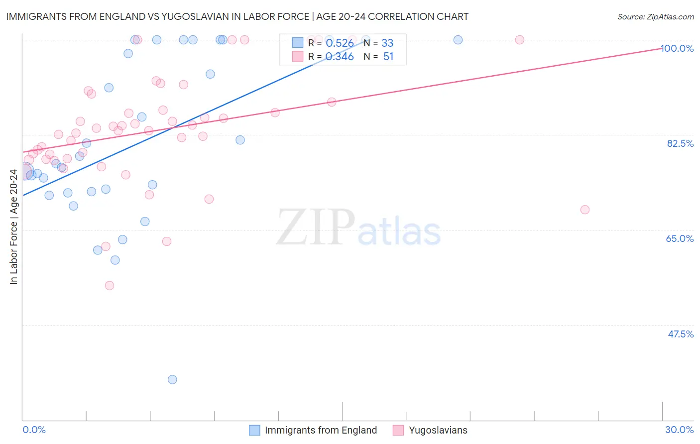 Immigrants from England vs Yugoslavian In Labor Force | Age 20-24