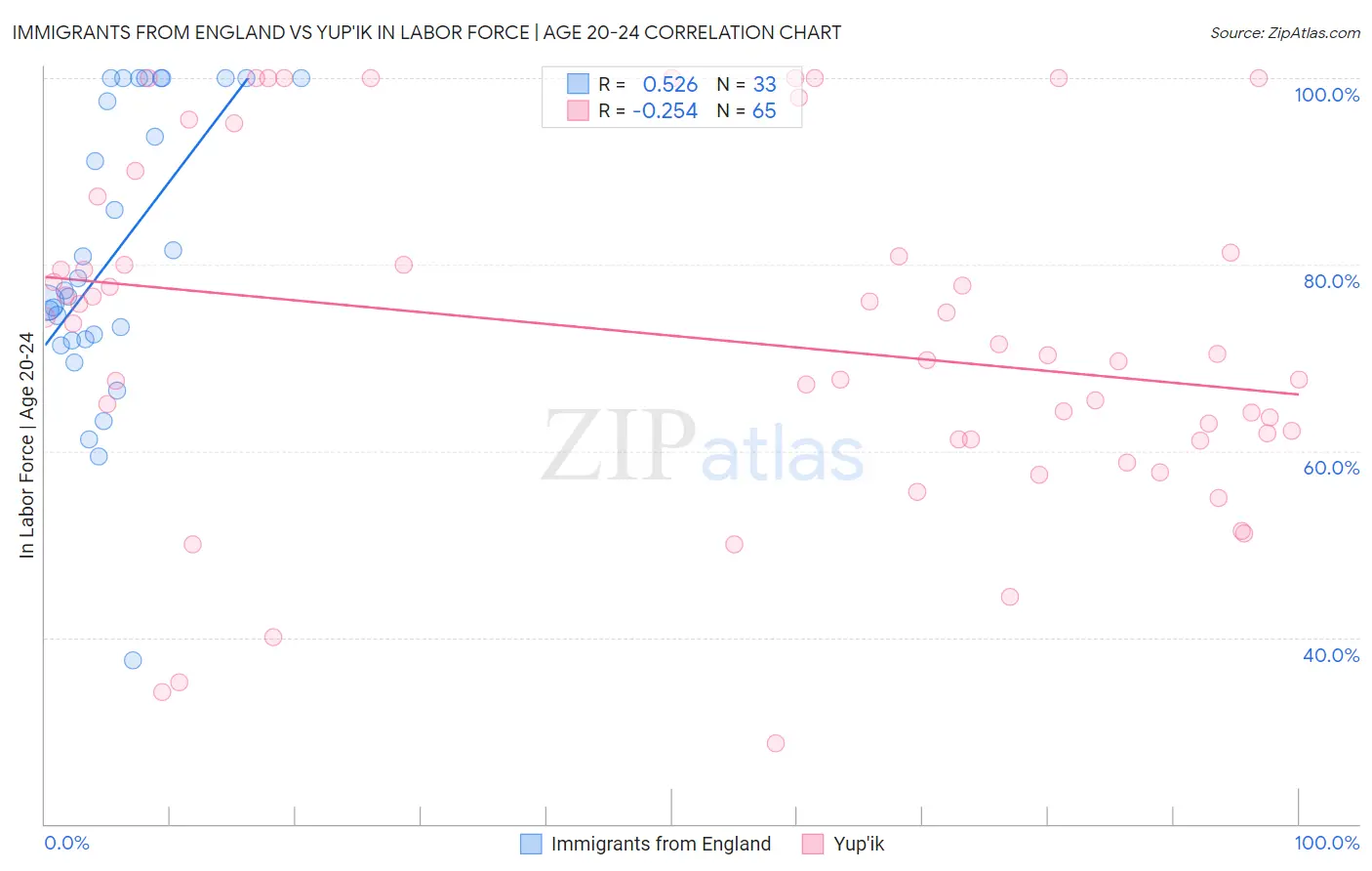 Immigrants from England vs Yup'ik In Labor Force | Age 20-24