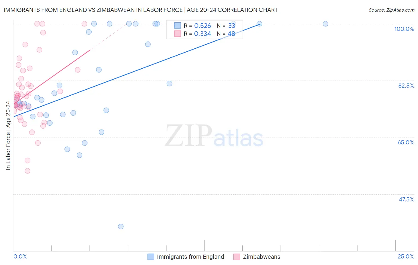 Immigrants from England vs Zimbabwean In Labor Force | Age 20-24