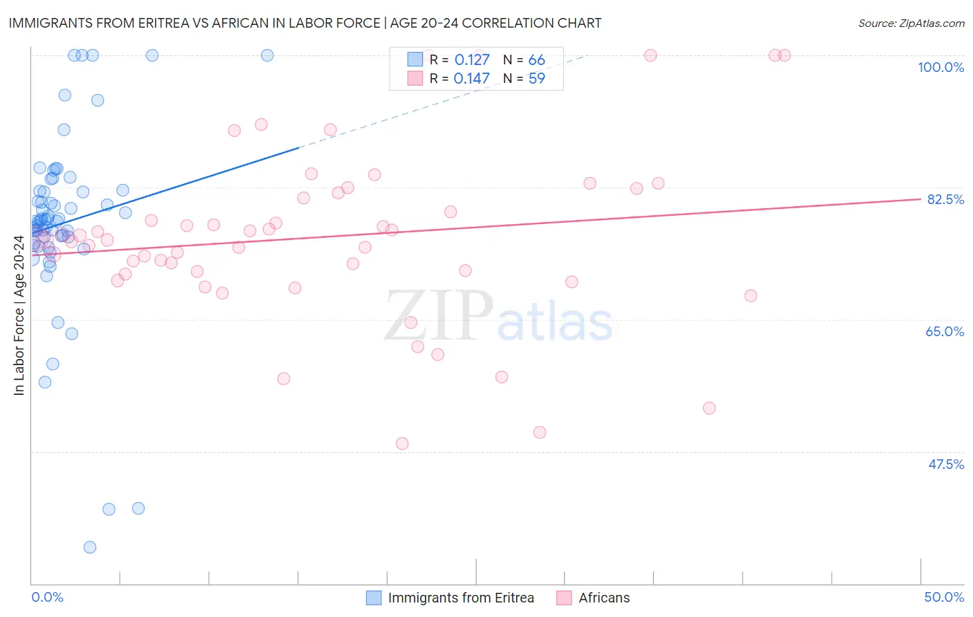 Immigrants from Eritrea vs African In Labor Force | Age 20-24