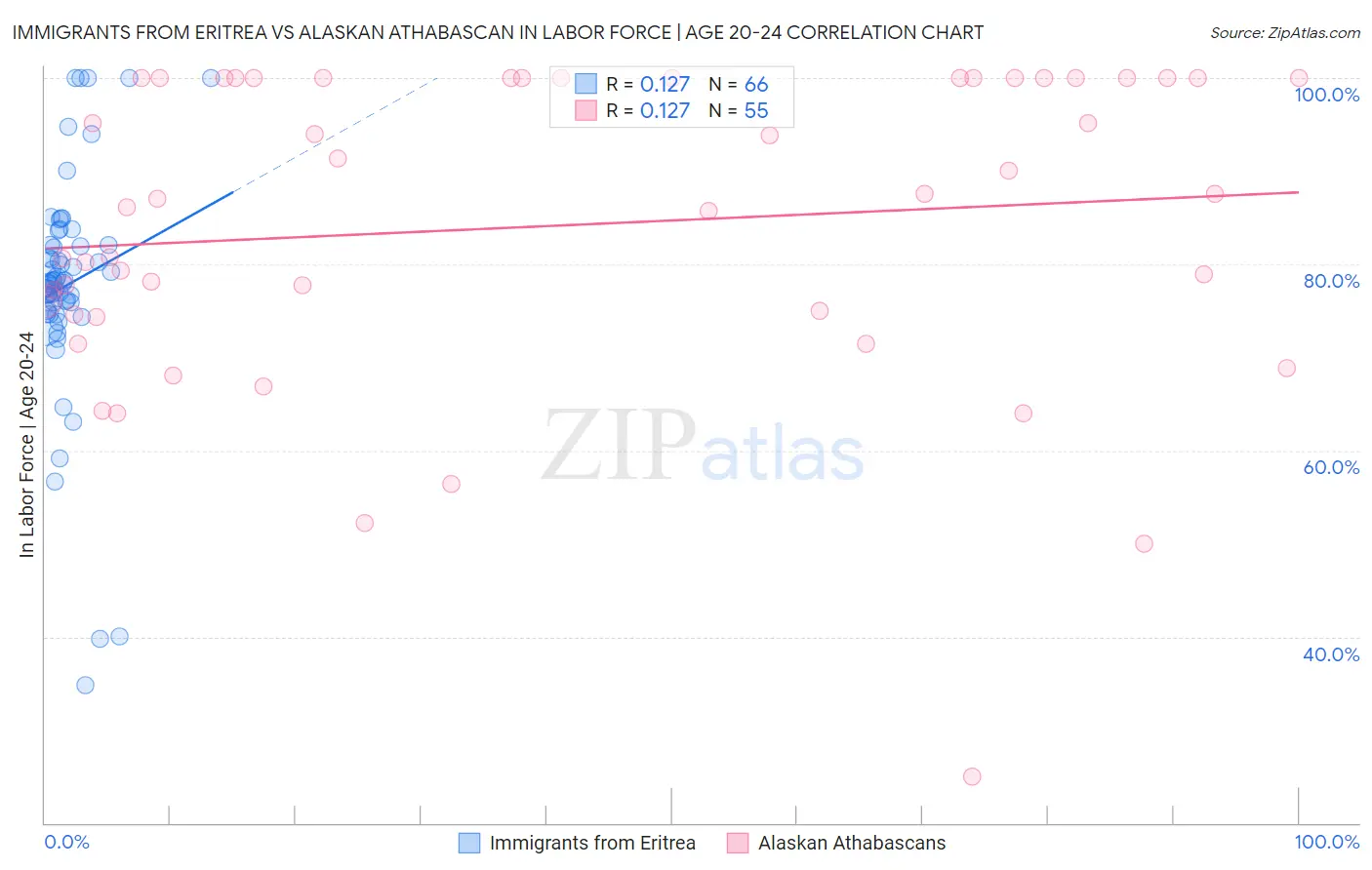 Immigrants from Eritrea vs Alaskan Athabascan In Labor Force | Age 20-24