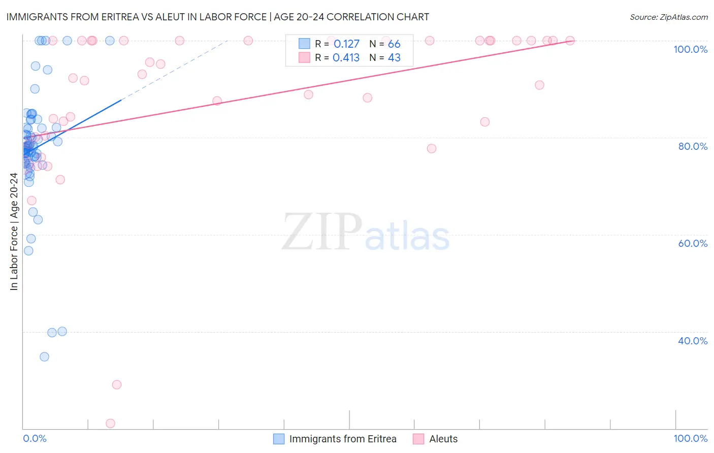 Immigrants from Eritrea vs Aleut In Labor Force | Age 20-24
