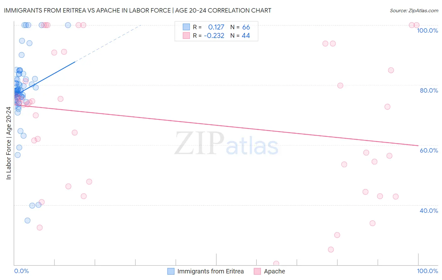 Immigrants from Eritrea vs Apache In Labor Force | Age 20-24