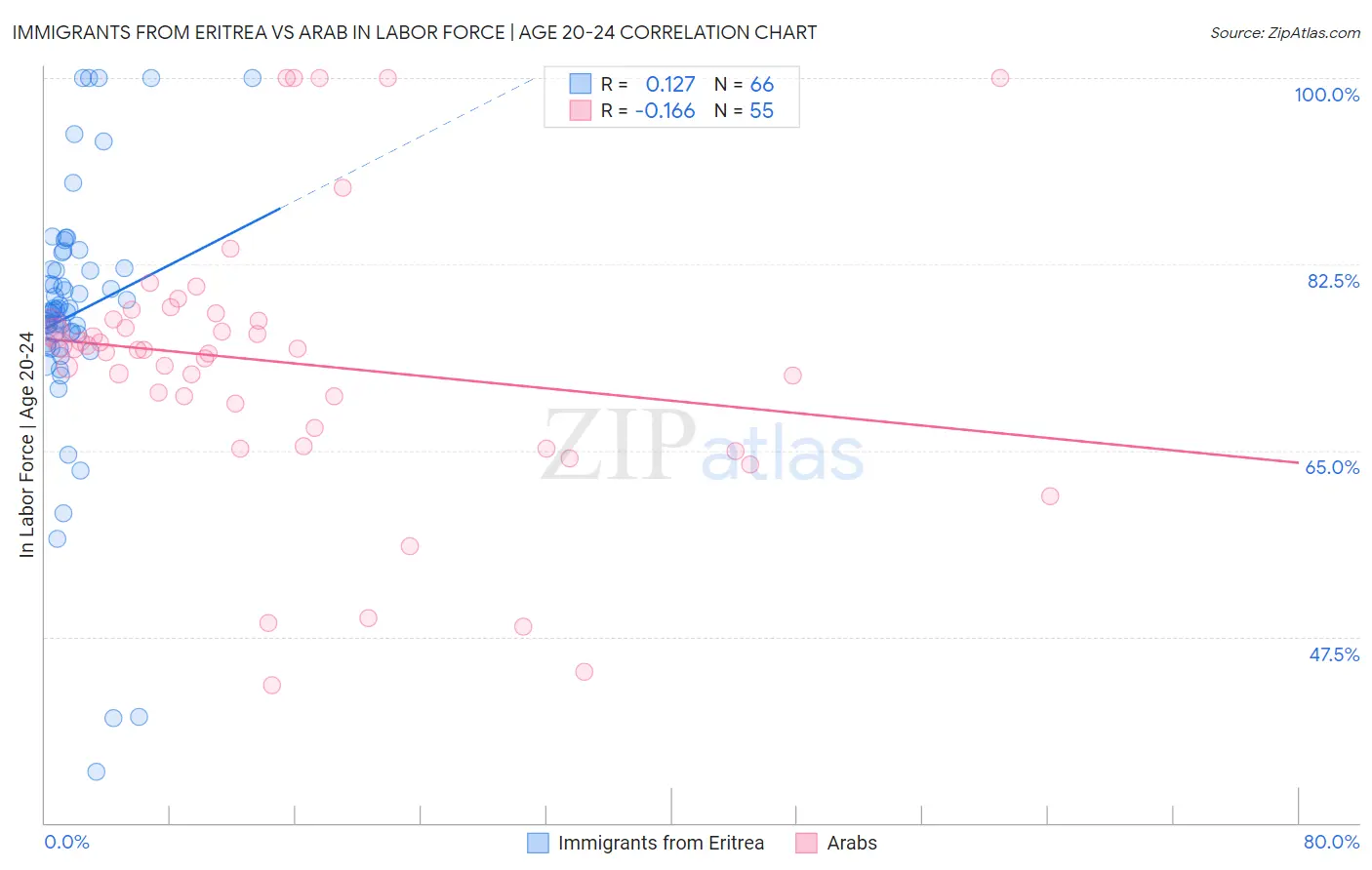 Immigrants from Eritrea vs Arab In Labor Force | Age 20-24