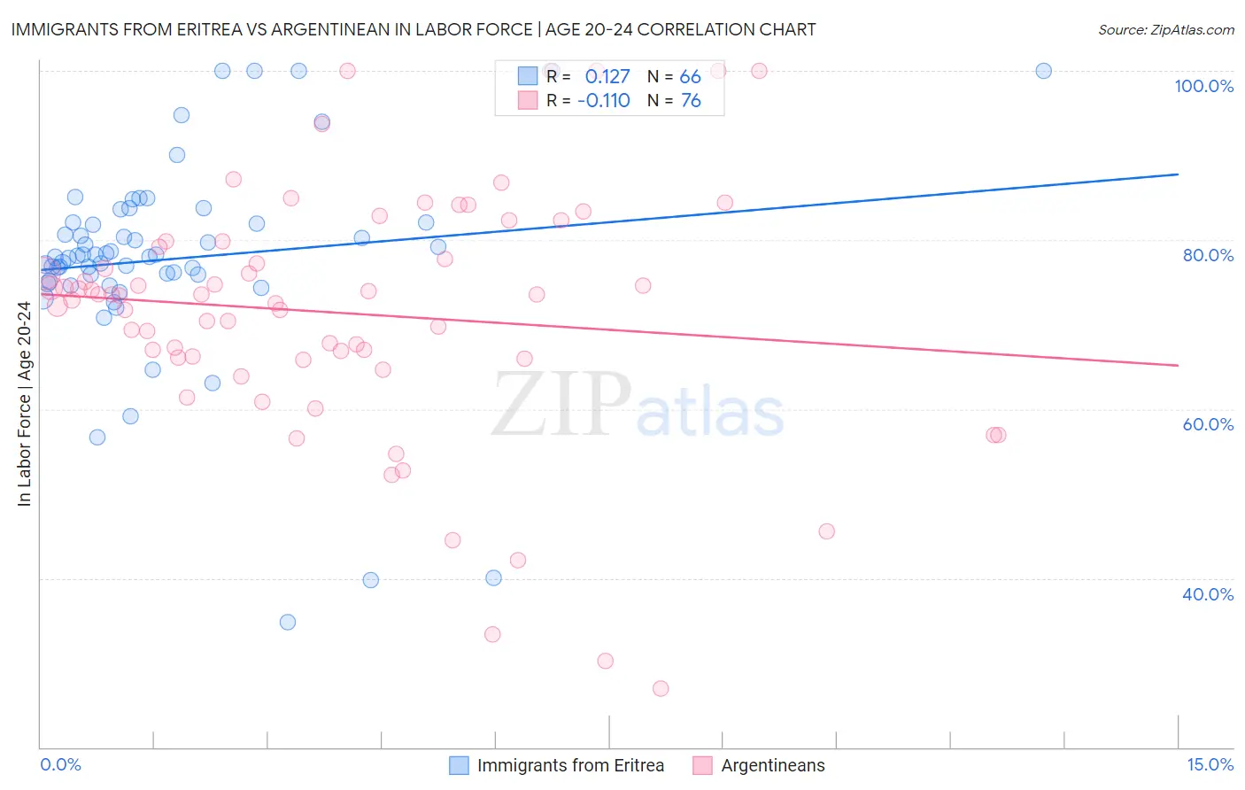 Immigrants from Eritrea vs Argentinean In Labor Force | Age 20-24