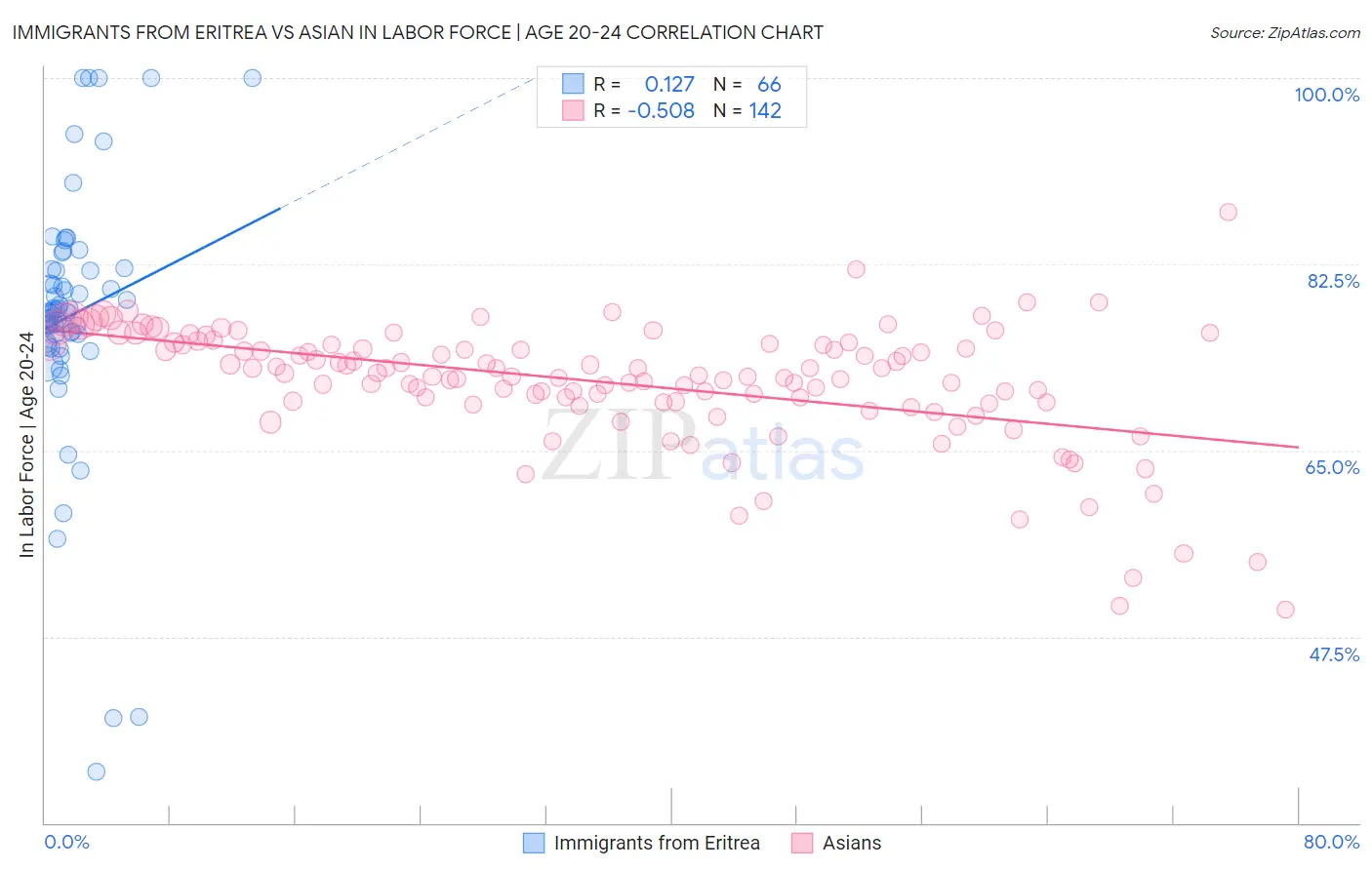 Immigrants from Eritrea vs Asian In Labor Force | Age 20-24