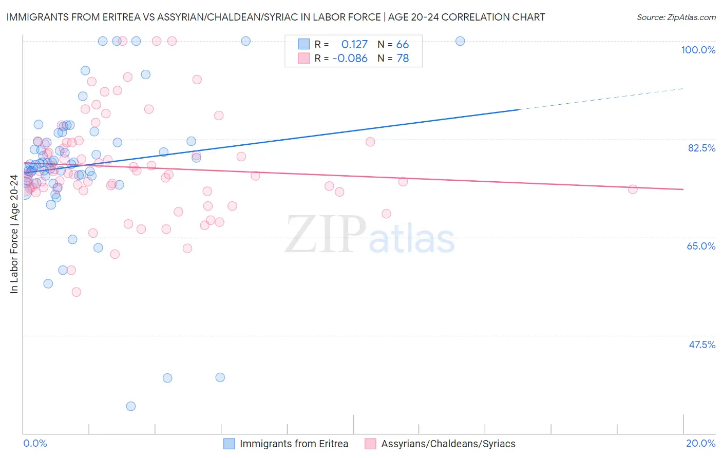 Immigrants from Eritrea vs Assyrian/Chaldean/Syriac In Labor Force | Age 20-24