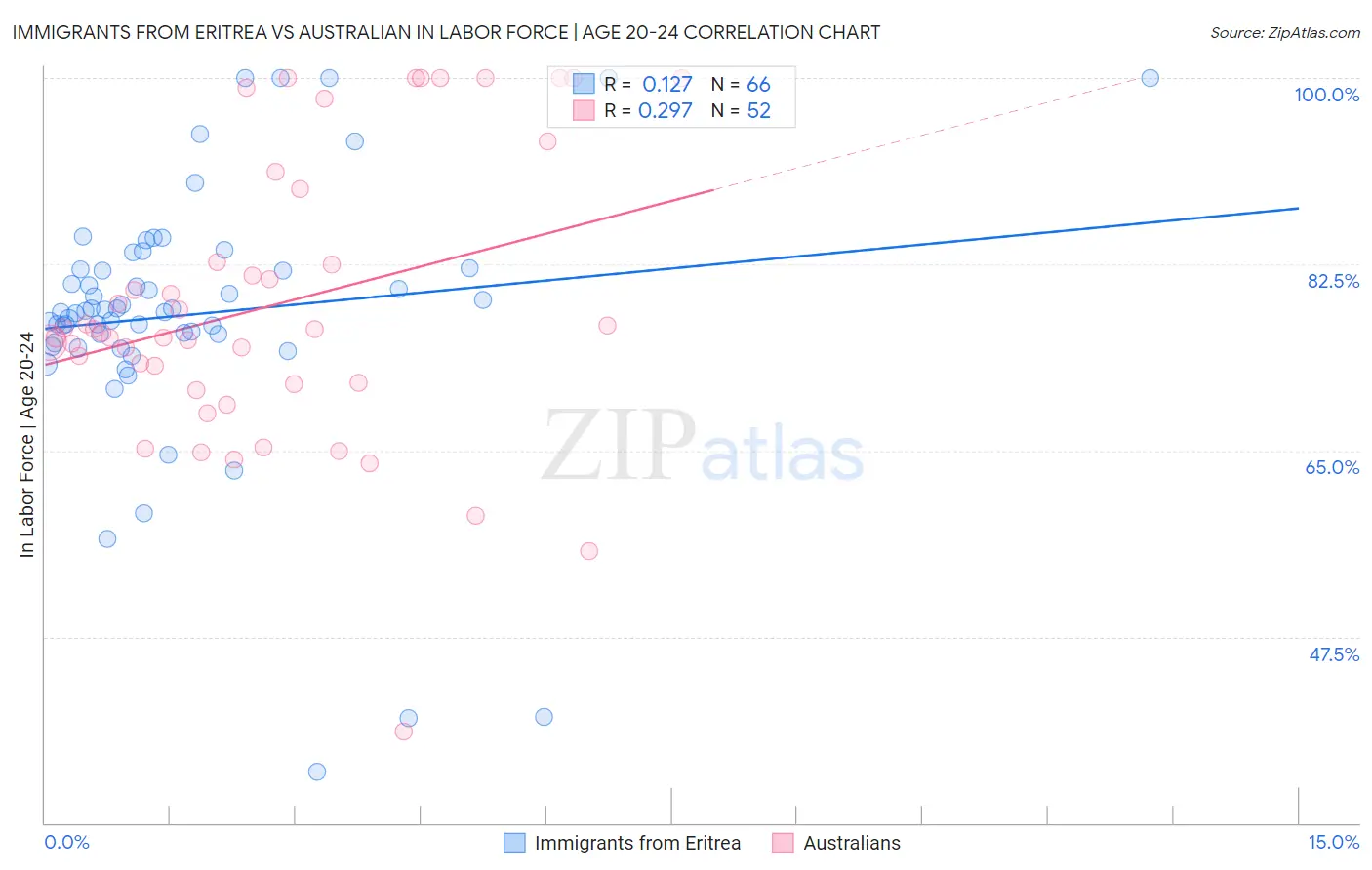 Immigrants from Eritrea vs Australian In Labor Force | Age 20-24