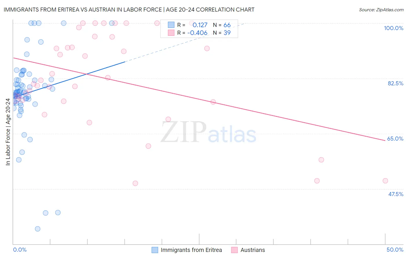 Immigrants from Eritrea vs Austrian In Labor Force | Age 20-24