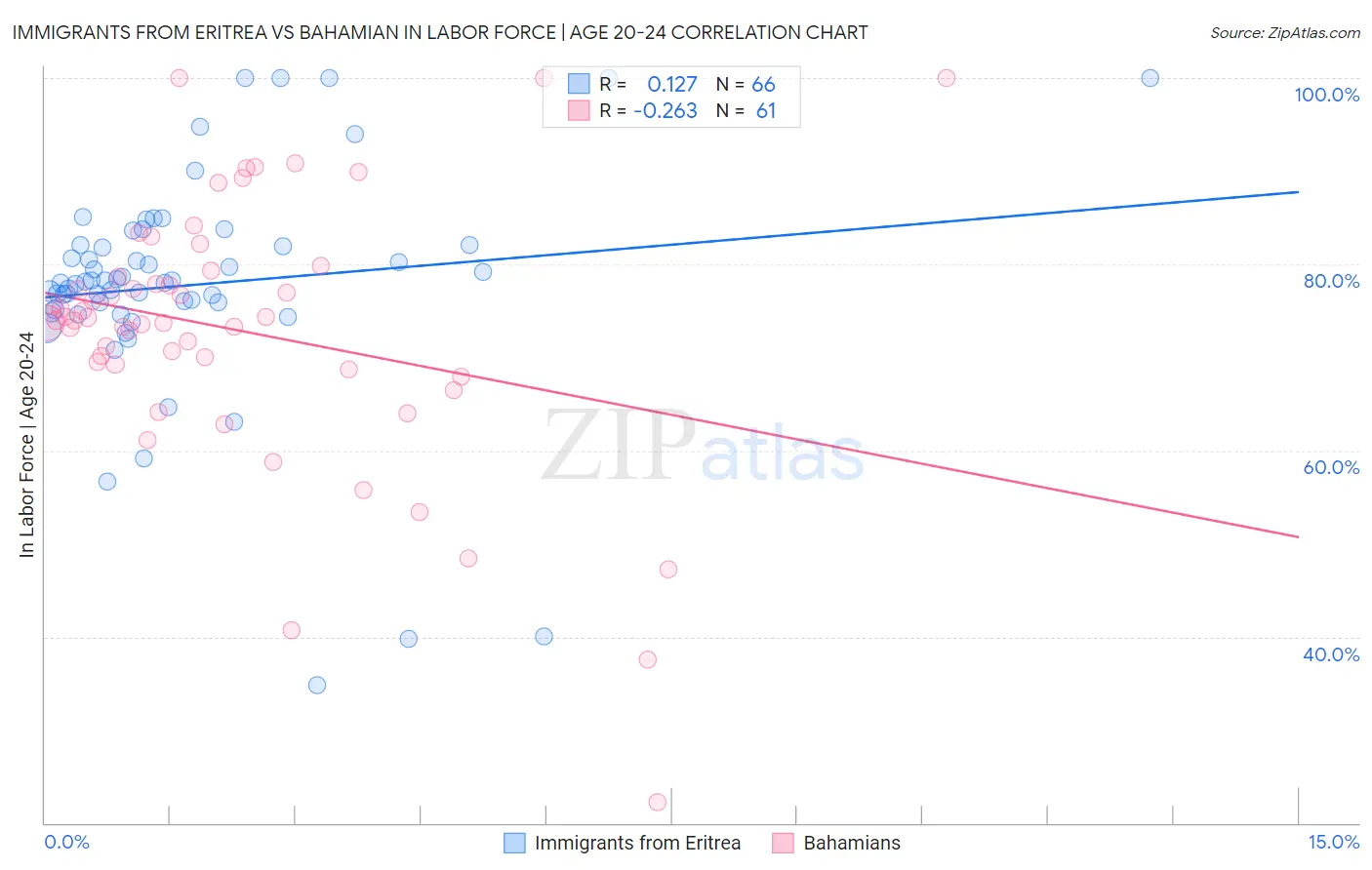 Immigrants from Eritrea vs Bahamian In Labor Force | Age 20-24