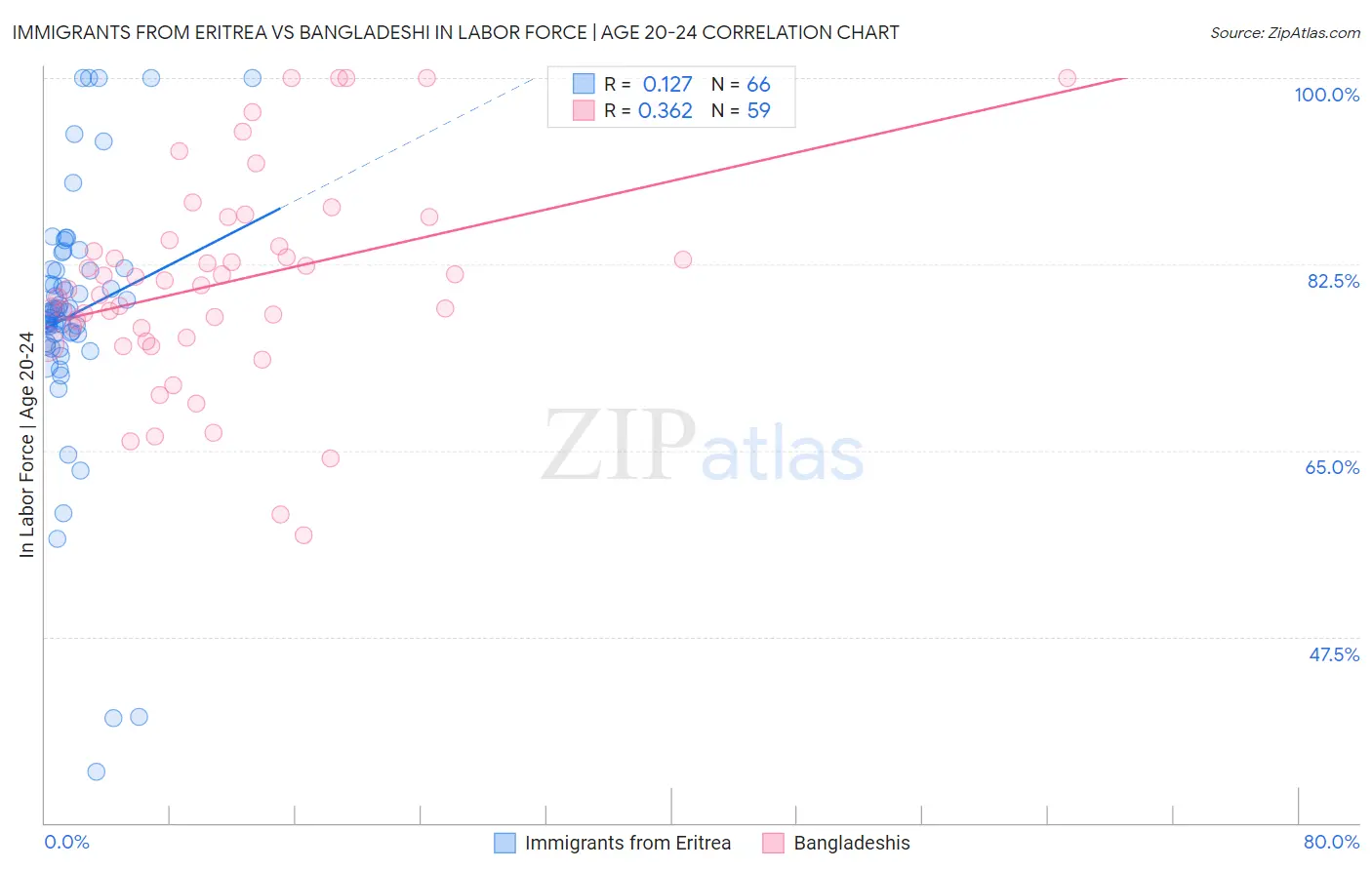 Immigrants from Eritrea vs Bangladeshi In Labor Force | Age 20-24
