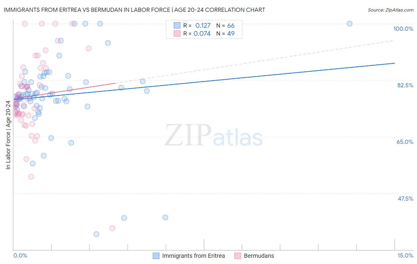 Immigrants from Eritrea vs Bermudan In Labor Force | Age 20-24