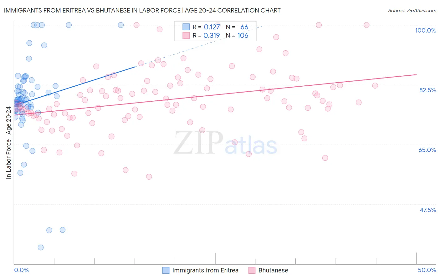 Immigrants from Eritrea vs Bhutanese In Labor Force | Age 20-24