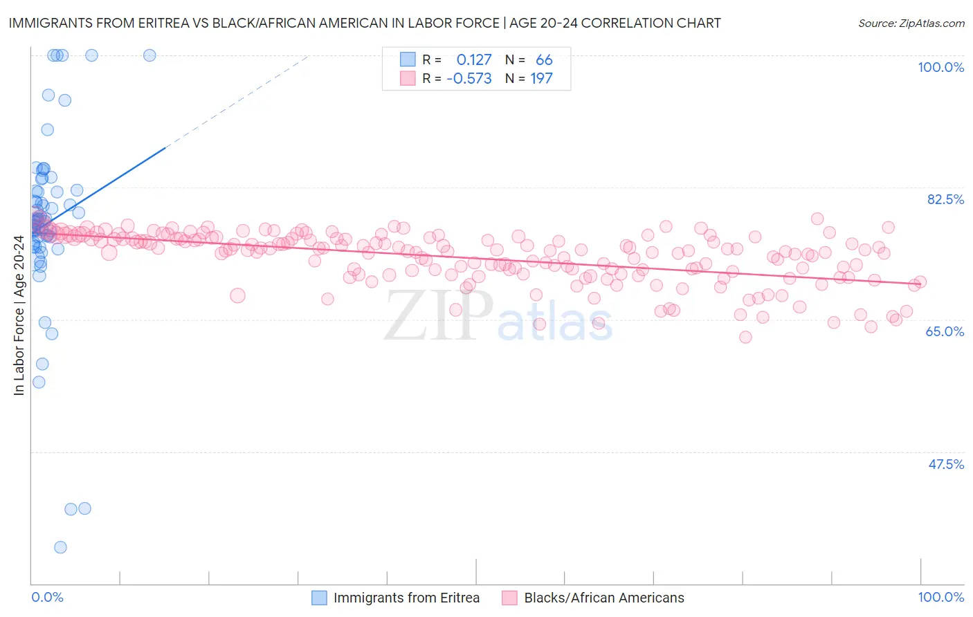 Immigrants from Eritrea vs Black/African American In Labor Force | Age 20-24