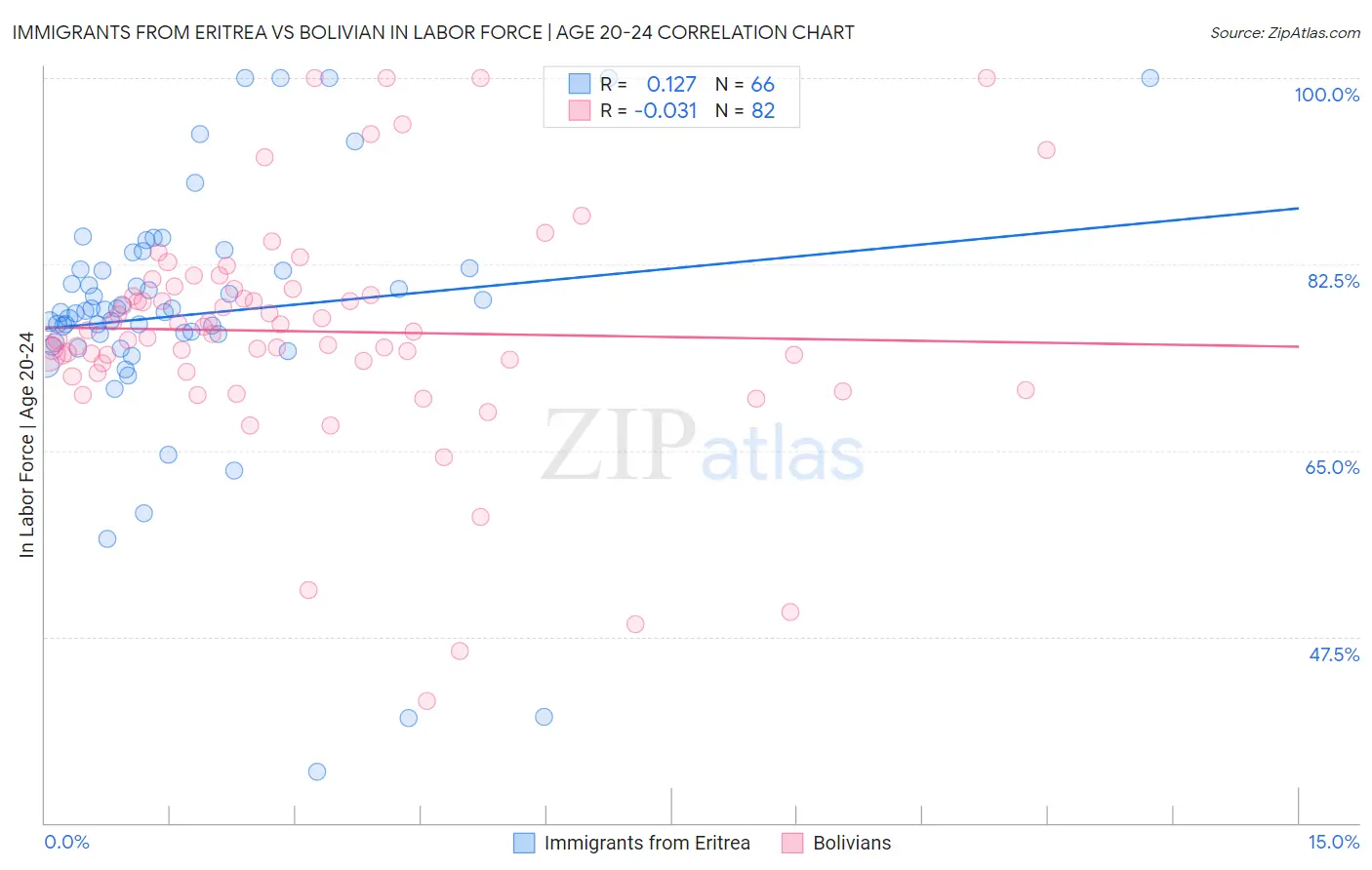 Immigrants from Eritrea vs Bolivian In Labor Force | Age 20-24